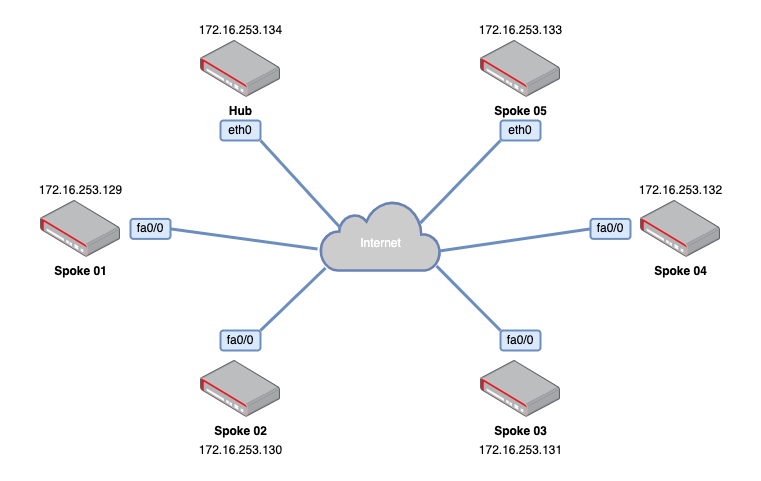 ../../../_images/fakel_dmvpn_example_schema.png